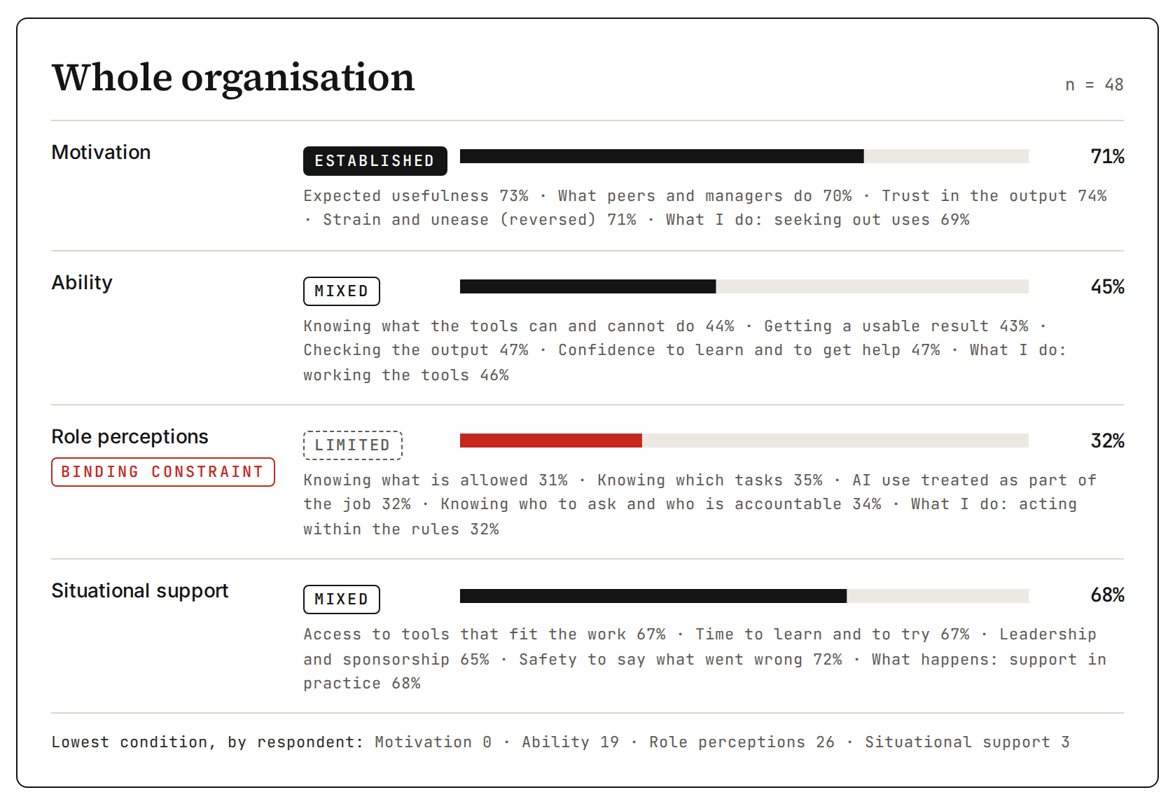 The results dashboard: the whole organisation and each business area scored on motivation, ability, role perceptions and situational support, with the lowest marked as the binding constraint and one area's scores withheld because it has fewer than five responses.